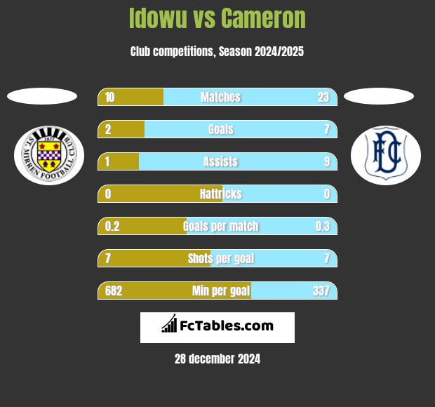 Idowu vs Cameron h2h player stats