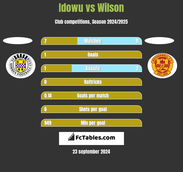 Idowu vs Wilson h2h player stats