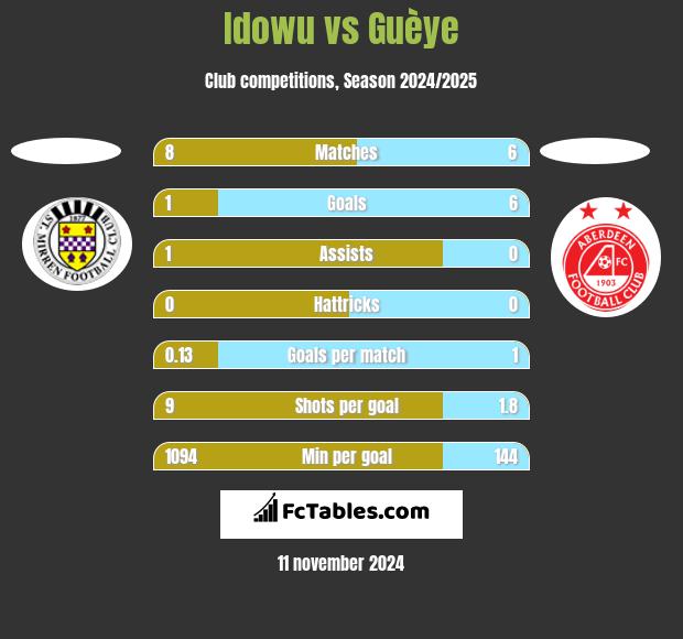 Idowu vs Guèye h2h player stats