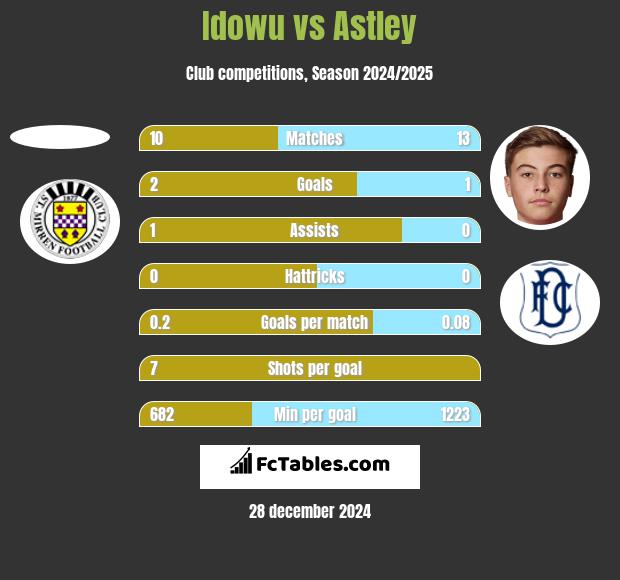 Idowu vs Astley h2h player stats