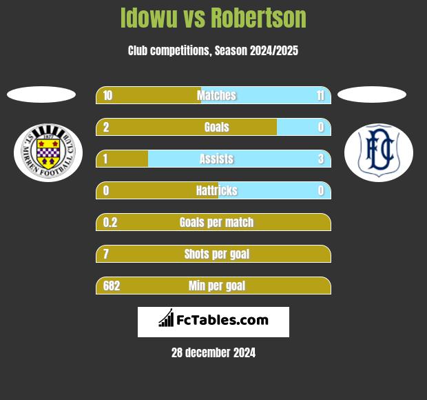 Idowu vs Robertson h2h player stats