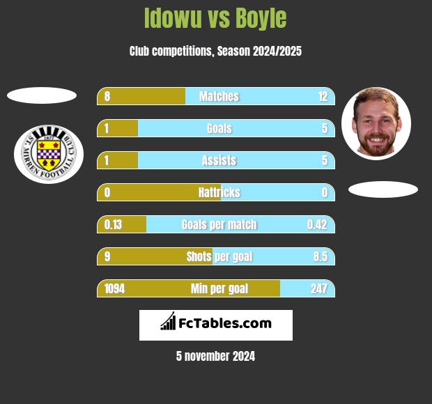 Idowu vs Boyle h2h player stats