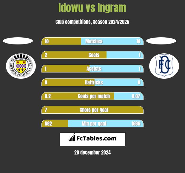 Idowu vs Ingram h2h player stats