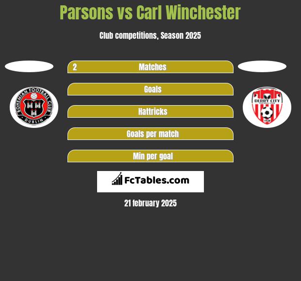 Parsons vs Carl Winchester h2h player stats