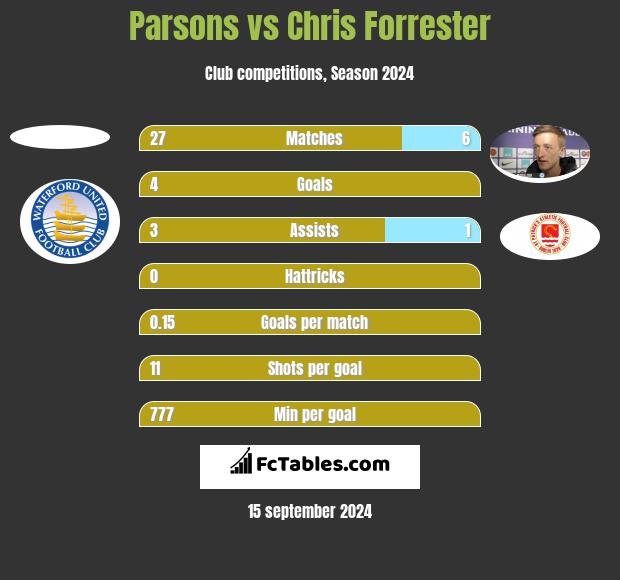 Parsons vs Chris Forrester h2h player stats