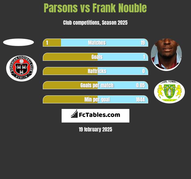 Parsons vs Frank Nouble h2h player stats