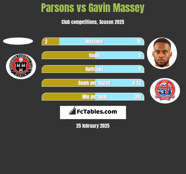 Parsons vs Gavin Massey h2h player stats