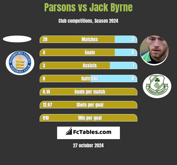 Parsons vs Jack Byrne h2h player stats