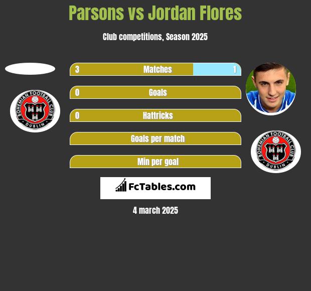 Parsons vs Jordan Flores h2h player stats