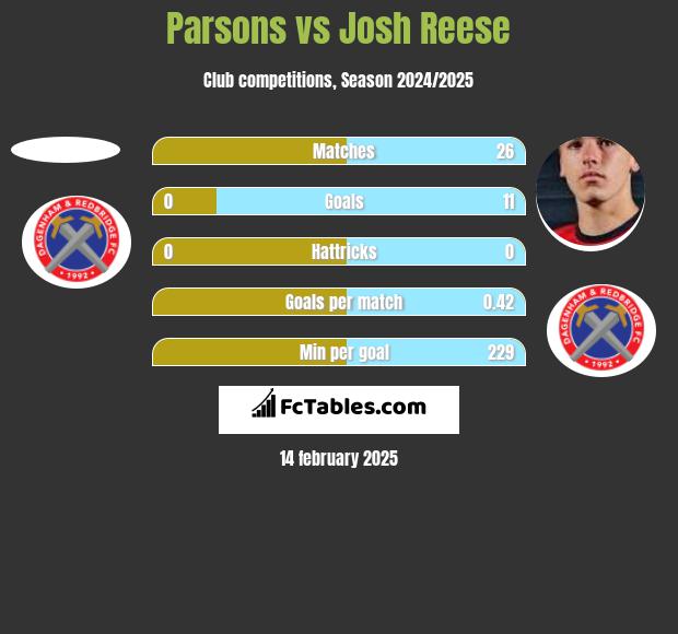 Parsons vs Josh Reese h2h player stats