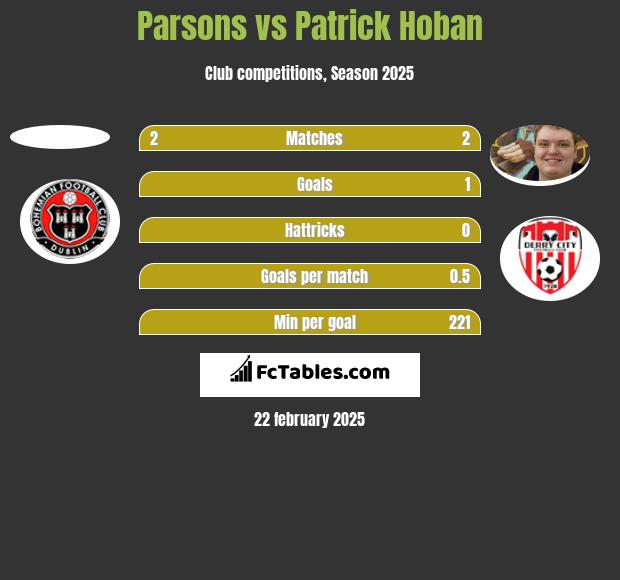 Parsons vs Patrick Hoban h2h player stats