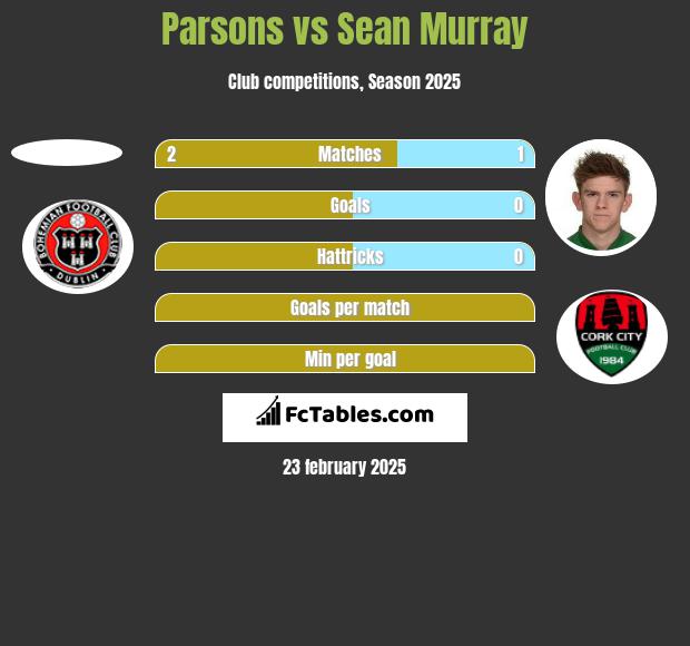 Parsons vs Sean Murray h2h player stats