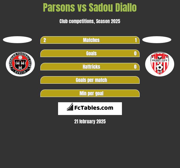 Parsons vs Sadou Diallo h2h player stats