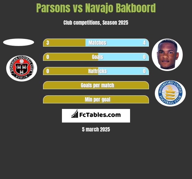 Parsons vs Navajo Bakboord h2h player stats