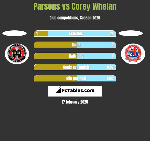 Parsons vs Corey Whelan h2h player stats