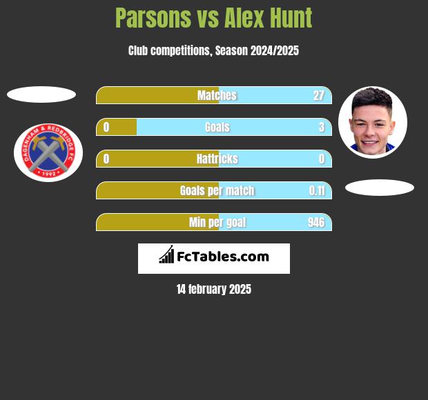 Parsons vs Alex Hunt h2h player stats