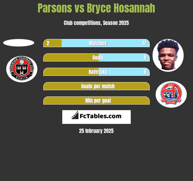 Parsons vs Bryce Hosannah h2h player stats