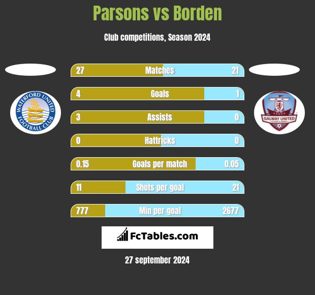 Parsons vs Borden h2h player stats