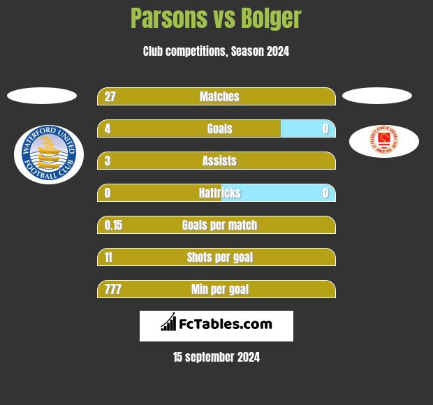 Parsons vs Bolger h2h player stats