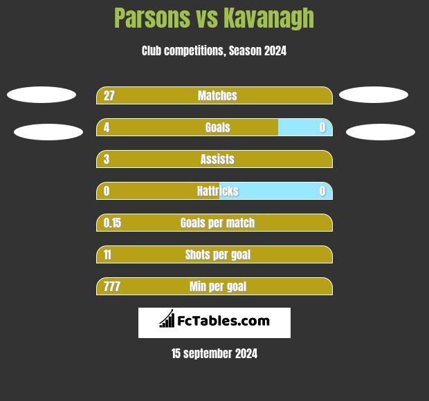 Parsons vs Kavanagh h2h player stats