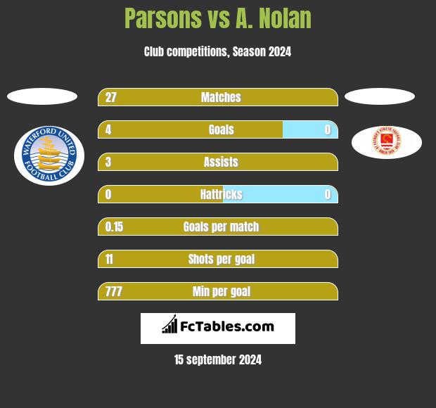 Parsons vs A. Nolan h2h player stats