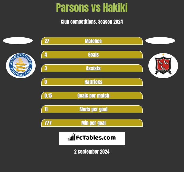 Parsons vs Hakiki h2h player stats