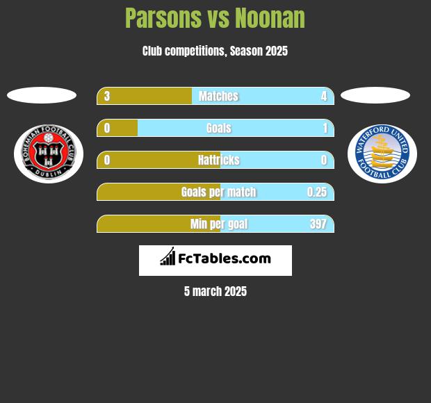 Parsons vs Noonan h2h player stats