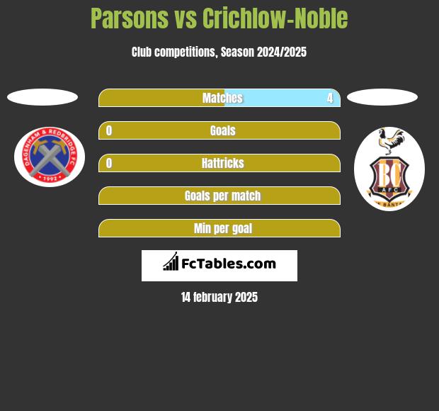 Parsons vs Crichlow-Noble h2h player stats