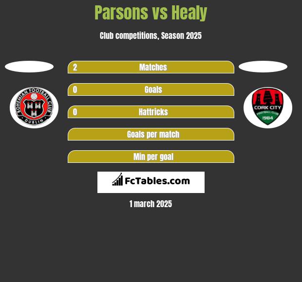 Parsons vs Healy h2h player stats