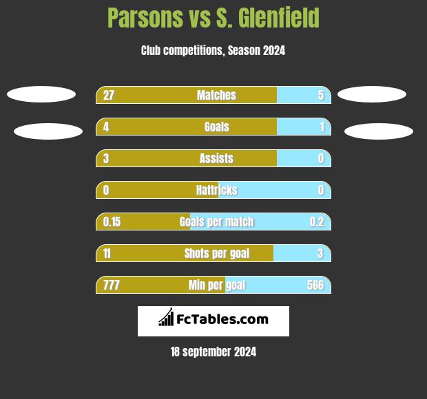 Parsons vs S. Glenfield h2h player stats