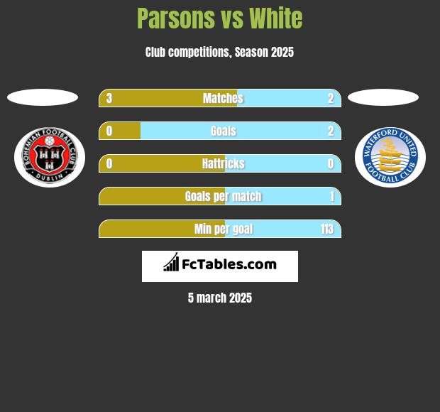 Parsons vs White h2h player stats