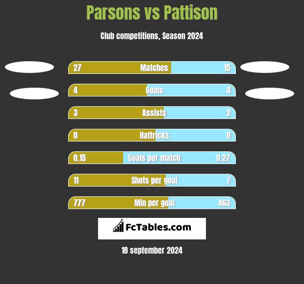 Parsons vs Pattison h2h player stats