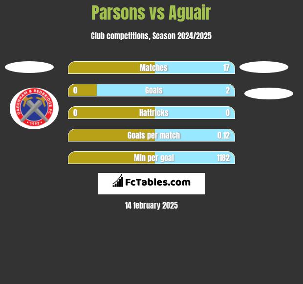 Parsons vs Aguair h2h player stats