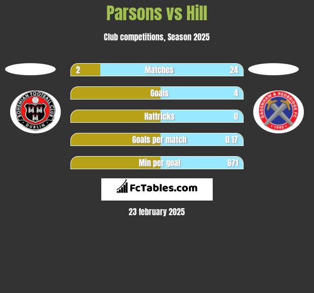 Parsons vs Hill h2h player stats