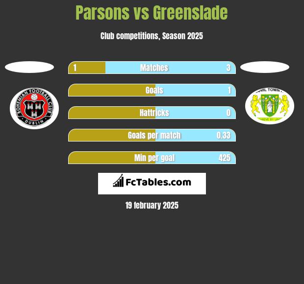 Parsons vs Greenslade h2h player stats