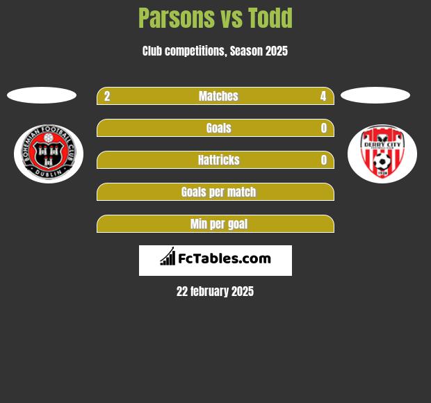 Parsons vs Todd h2h player stats