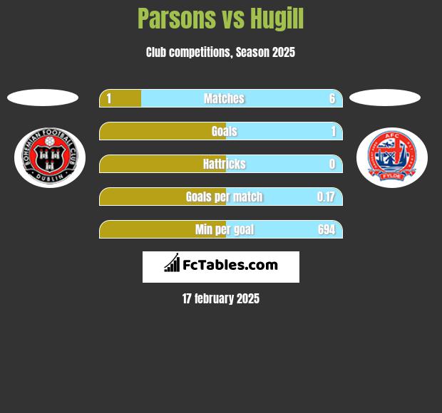 Parsons vs Hugill h2h player stats