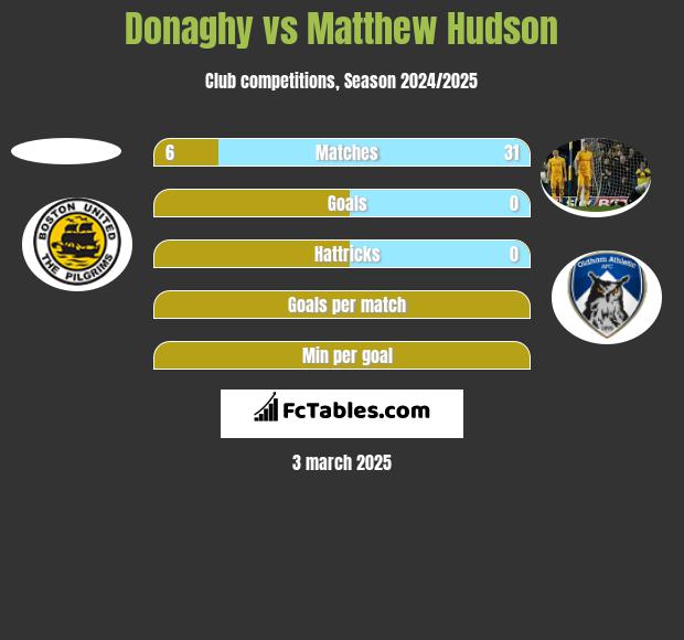 Donaghy vs Matthew Hudson h2h player stats