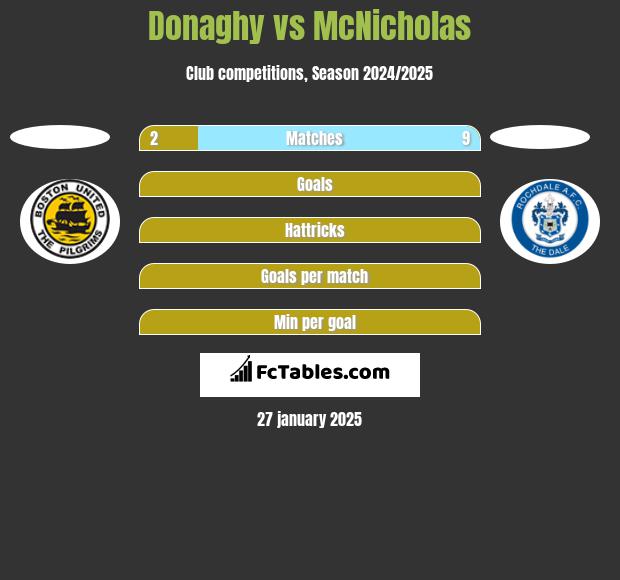 Donaghy vs McNicholas h2h player stats