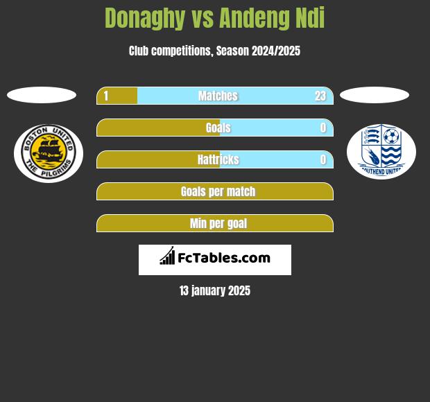 Donaghy vs Andeng Ndi h2h player stats