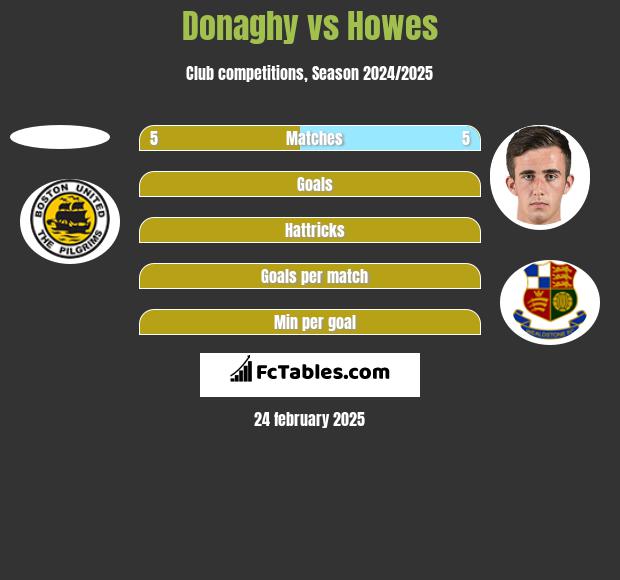 Donaghy vs Howes h2h player stats