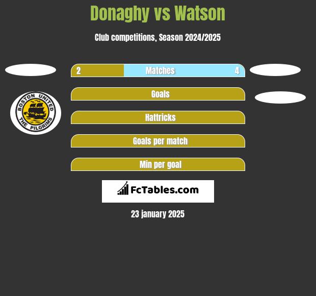 Donaghy vs Watson h2h player stats