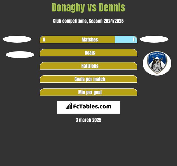 Donaghy vs Dennis h2h player stats