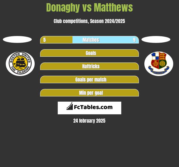 Donaghy vs Matthews h2h player stats