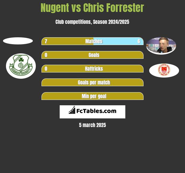 Nugent vs Chris Forrester h2h player stats