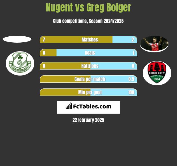 Nugent vs Greg Bolger h2h player stats