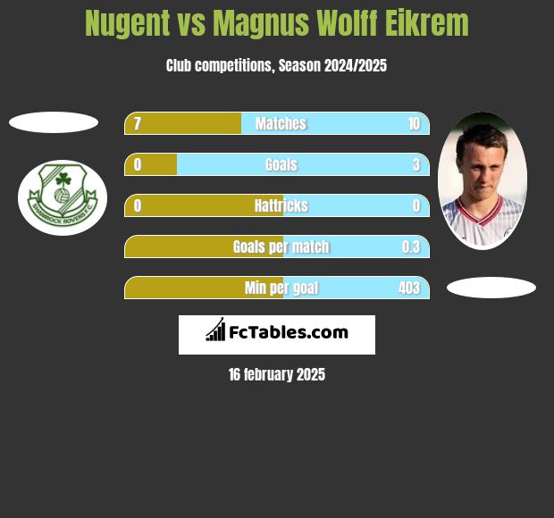 Nugent vs Magnus Wolff Eikrem h2h player stats