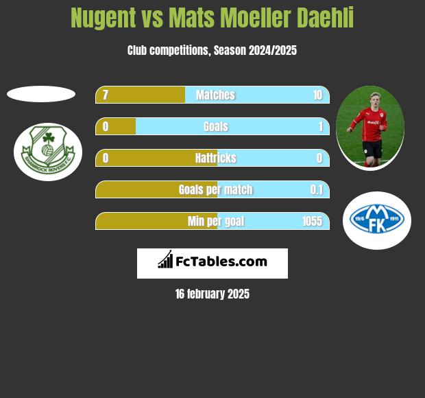 Nugent vs Mats Moeller Daehli h2h player stats