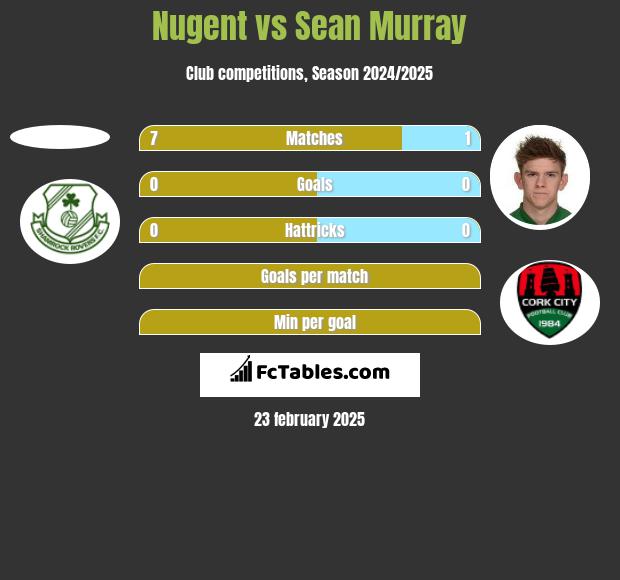 Nugent vs Sean Murray h2h player stats