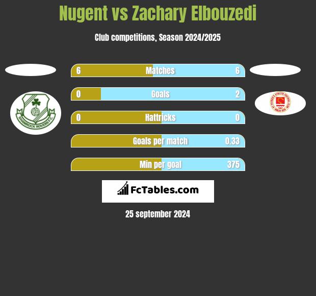 Nugent vs Zachary Elbouzedi h2h player stats